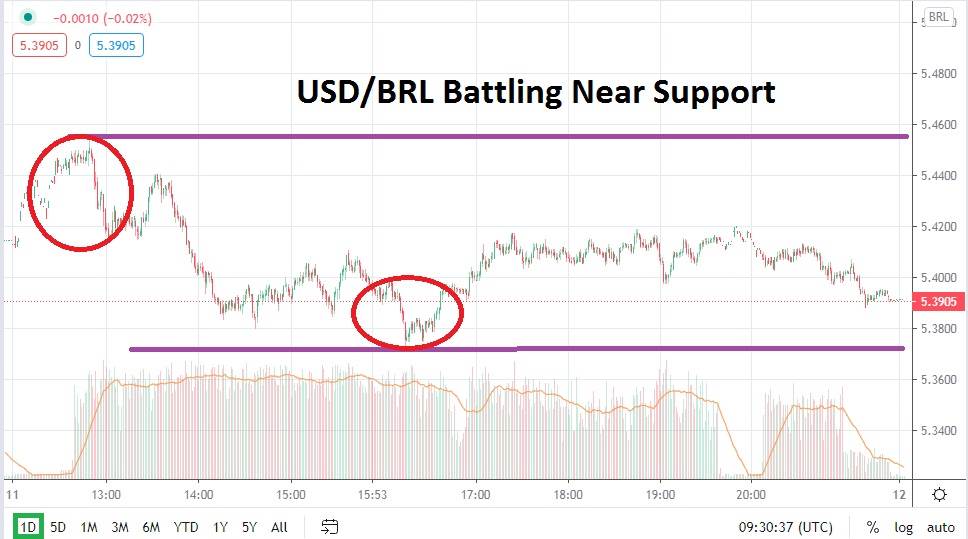 USD/BRL